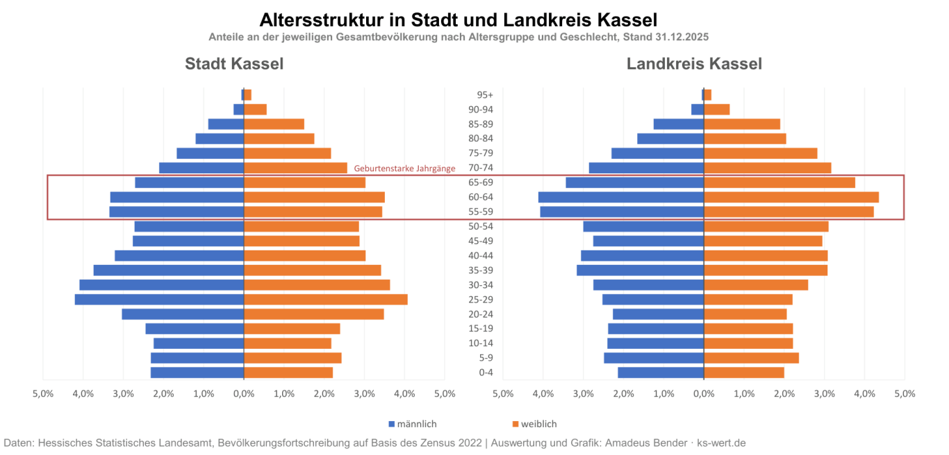 Altersstruktur von Stadt und Landkreis Kassel zum 31.12.2025